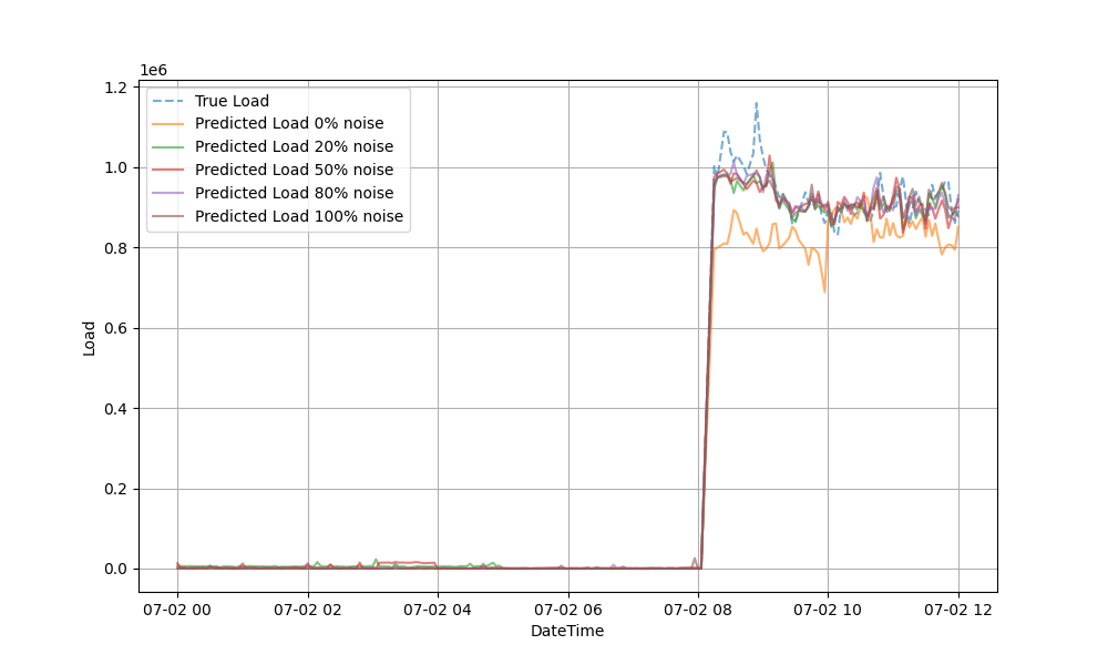 Generator 2S Prediction