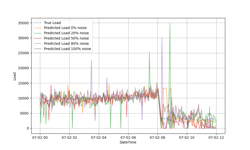 Generator 3S Prediction
