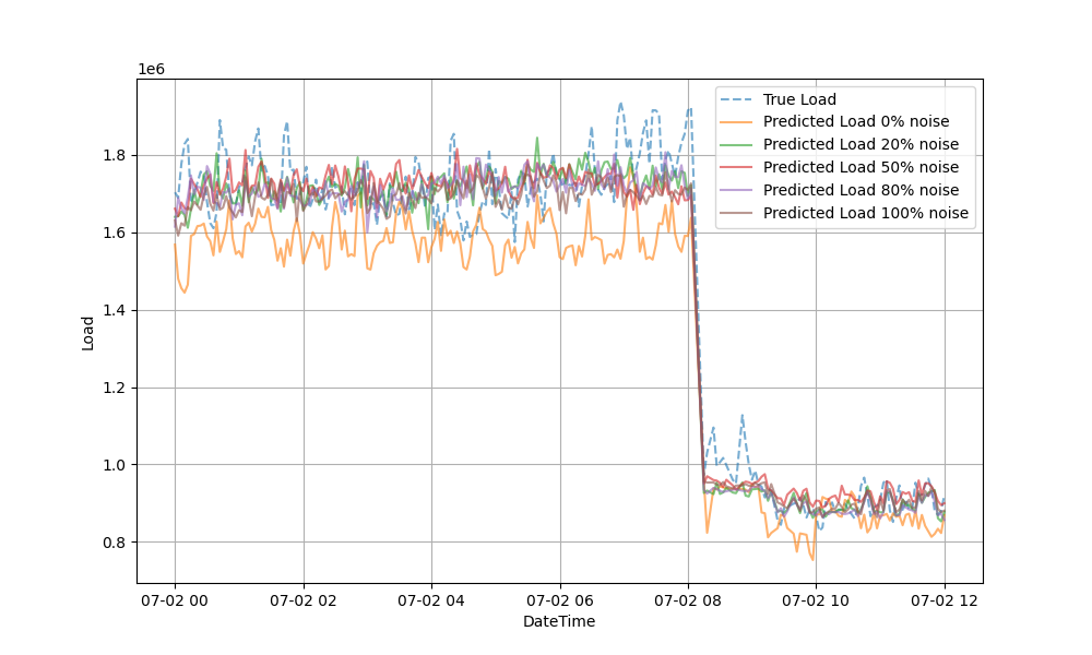 Generator 5S Prediction
